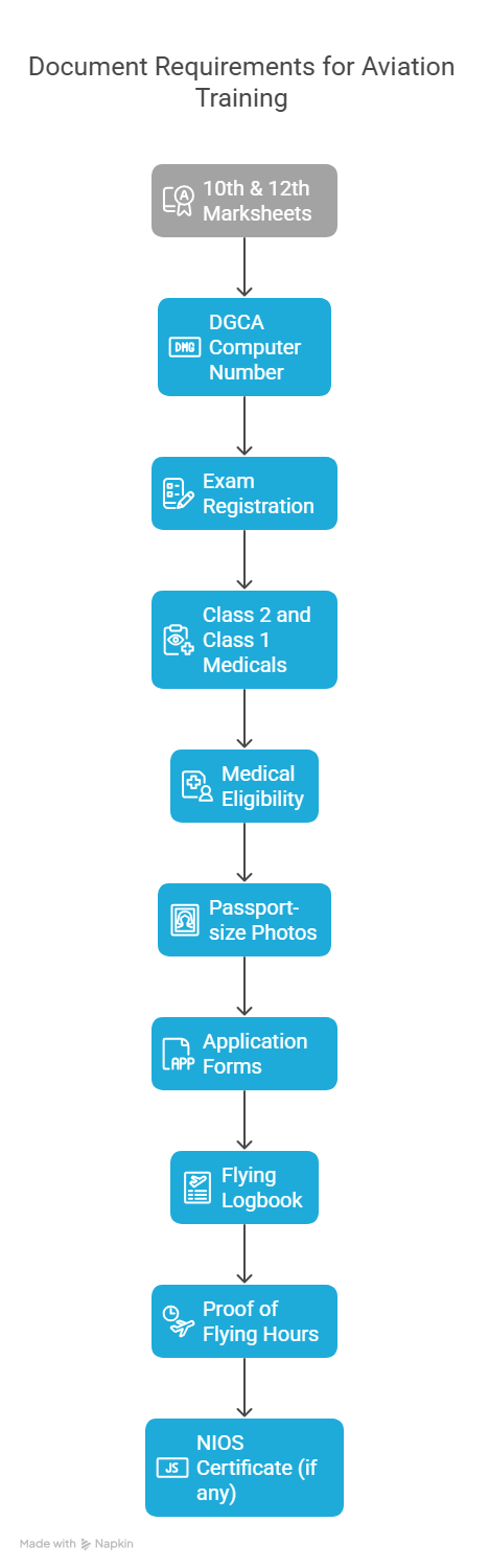 Required Documents for CPL Application